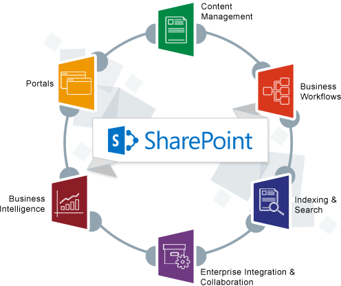 alt="Sharepoint main elements"