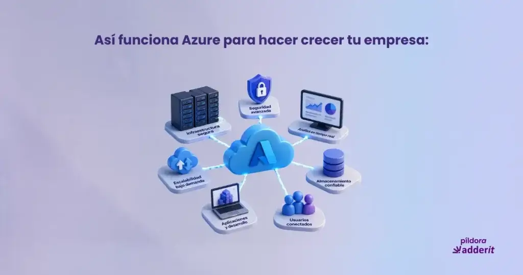 Diagrama de arquitectura de Microsoft Azure optimizada para el crecimiento de empresas y PYMES por Adderit.