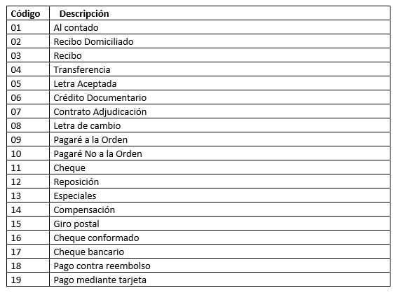 En el archivo XML de Facturae la forma de pago exportada por defecto es 01 – Al contado. Si se requieren otras formas de pago, el mapeo entre las formas de pago de BC y las formas de pago de Facturae se puede realizar informando los campos Facturae - Código y Facturae - IBAN cuenta bancaria transferencia. Estas son los posibles valores de Facturae – Código: