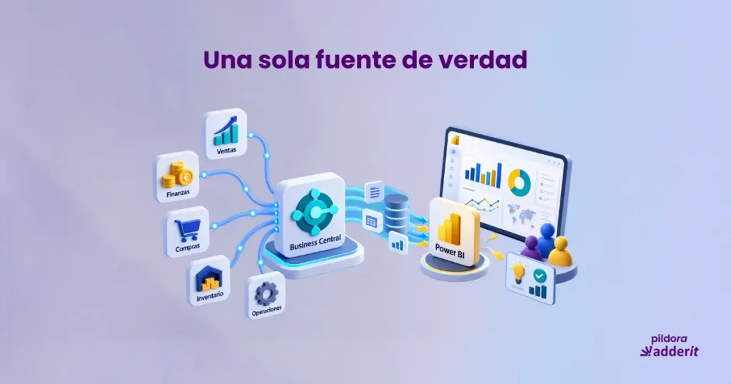 Business Central conectado con Power BI para unificar datos de ventas, finanzas, compras, inventario y operaciones