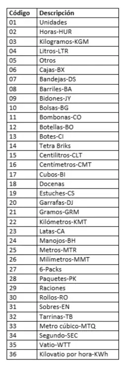 Tabla con los códigos oficiales de unidades de medida para la facturación electrónica.