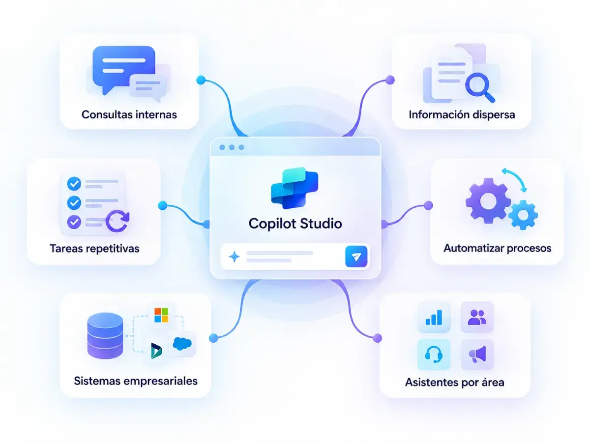 Infografía de Microsoft Copilot Studio con consultas internas, información dispersa, tareas repetitivas, automatización y sistemas empresariales.