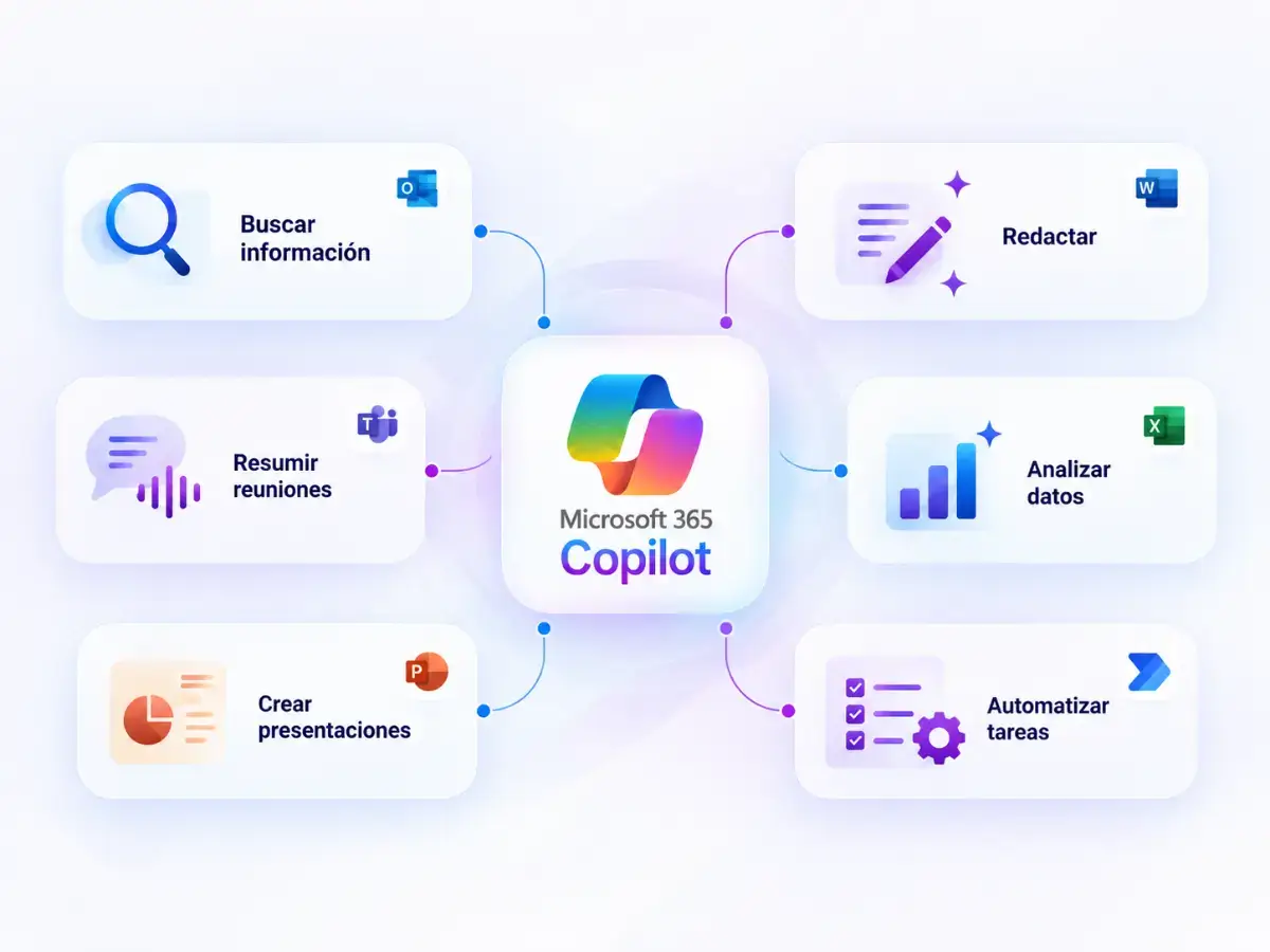 Infografía de Microsoft 365 Copilot con seis usos principales: buscar información, redactar, resumir reuniones, analizar datos, crear presentaciones y automatizar tareas.