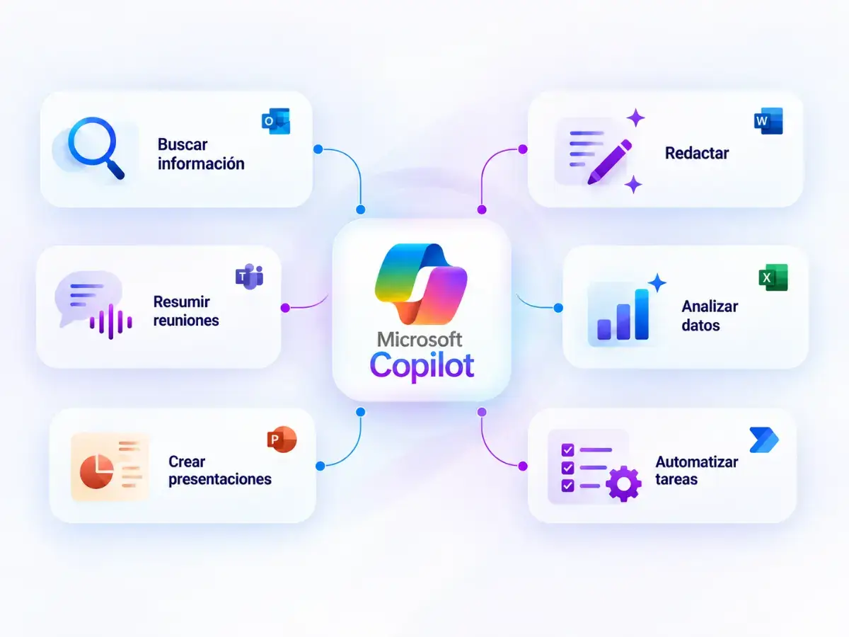 Funcionalidades de Microsoft Copilot: búsqueda de información, redacción, análisis de datos, reuniones, presentaciones y automatización de tareas.